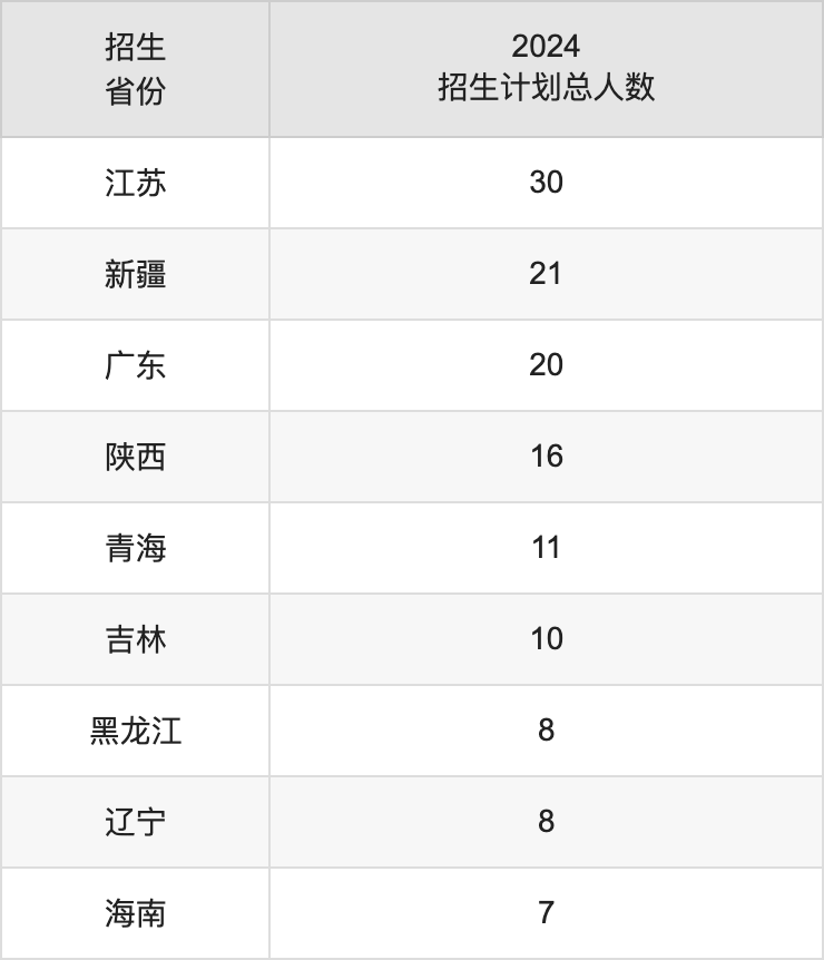 閩南師范大學2025高考招生簡章,各省招生計劃人數(shù)匯總