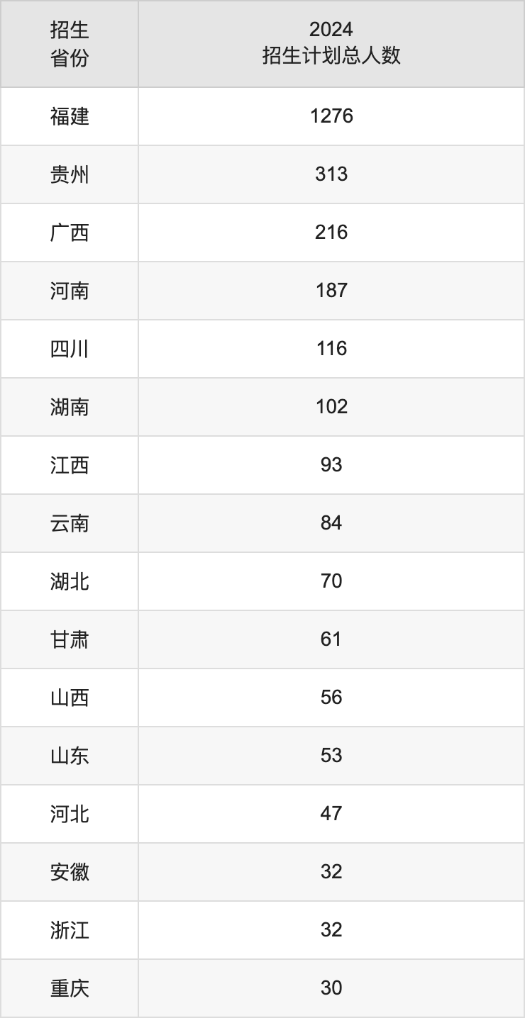 閩南師范大學2025高考招生簡章,各省招生計劃人數(shù)匯總