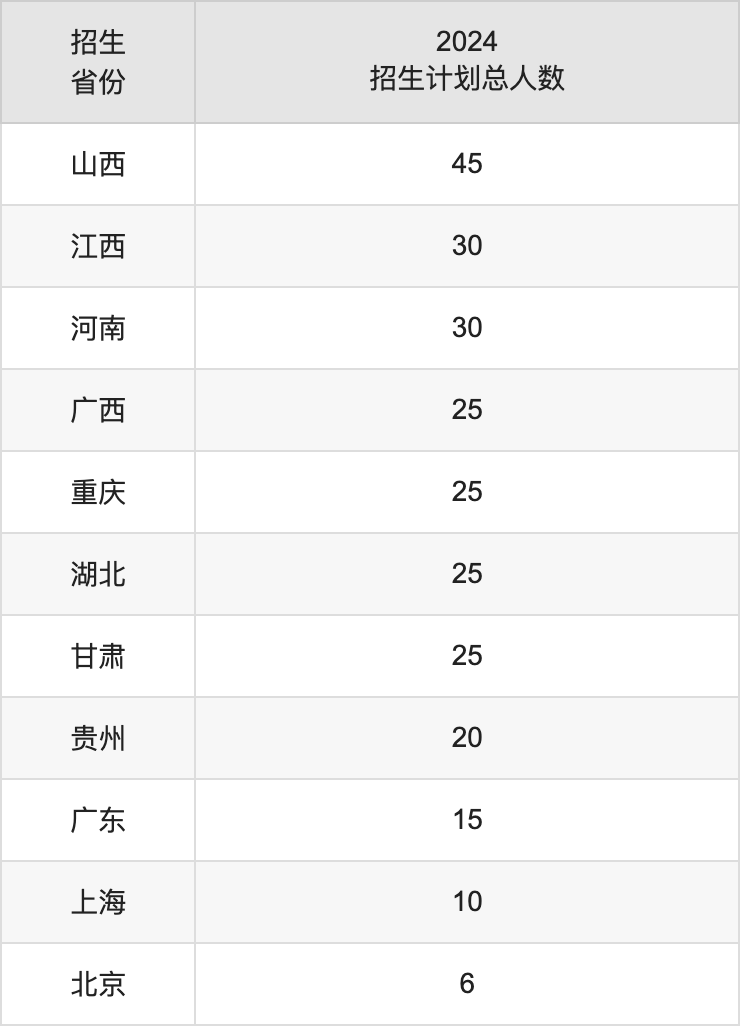 北華航天工業(yè)學(xué)院2025高考招生簡(jiǎn)章,各省招生計(jì)劃人數(shù)匯總