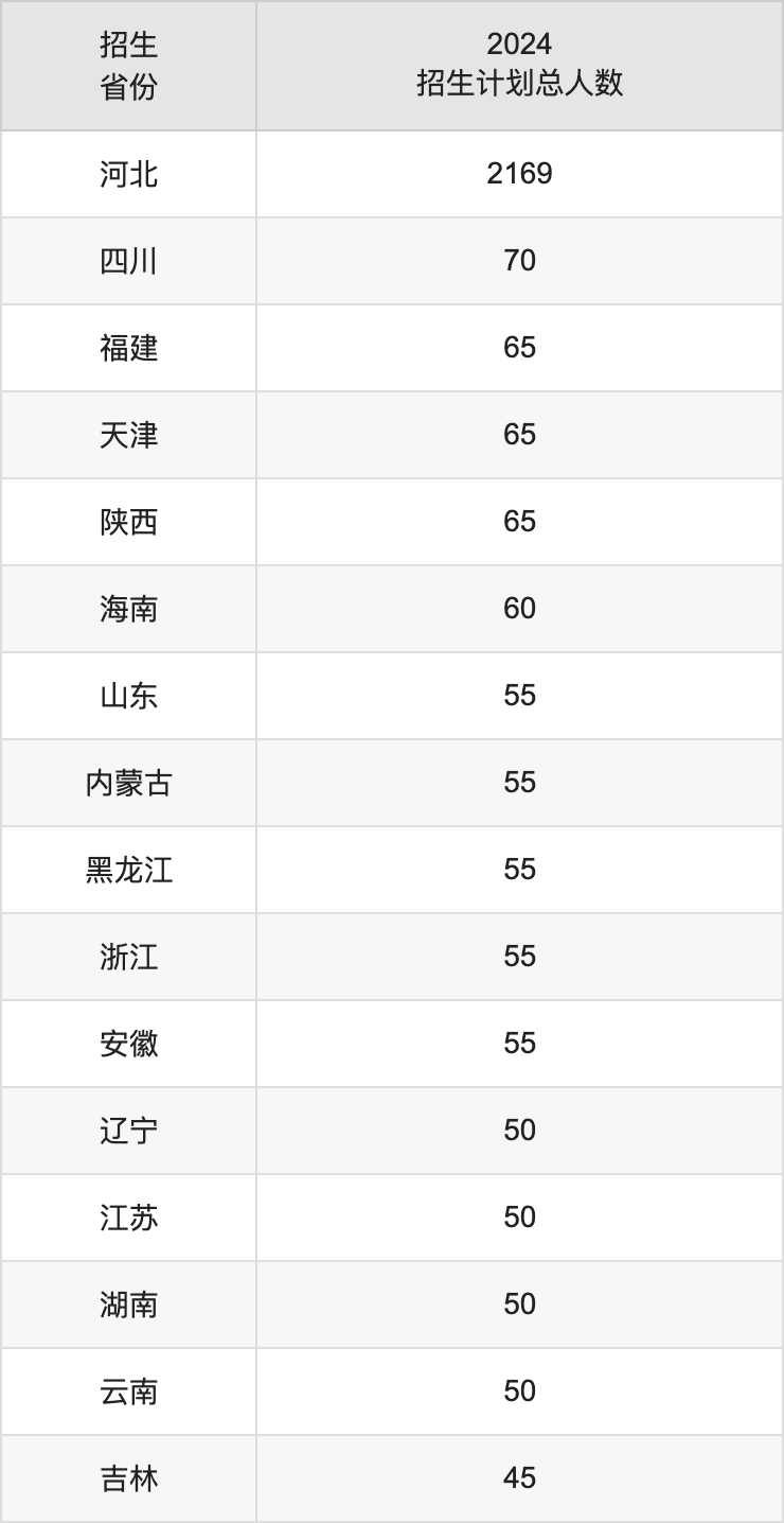 北華航天工業(yè)學(xué)院2025高考招生簡(jiǎn)章,各省招生計(jì)劃人數(shù)匯總