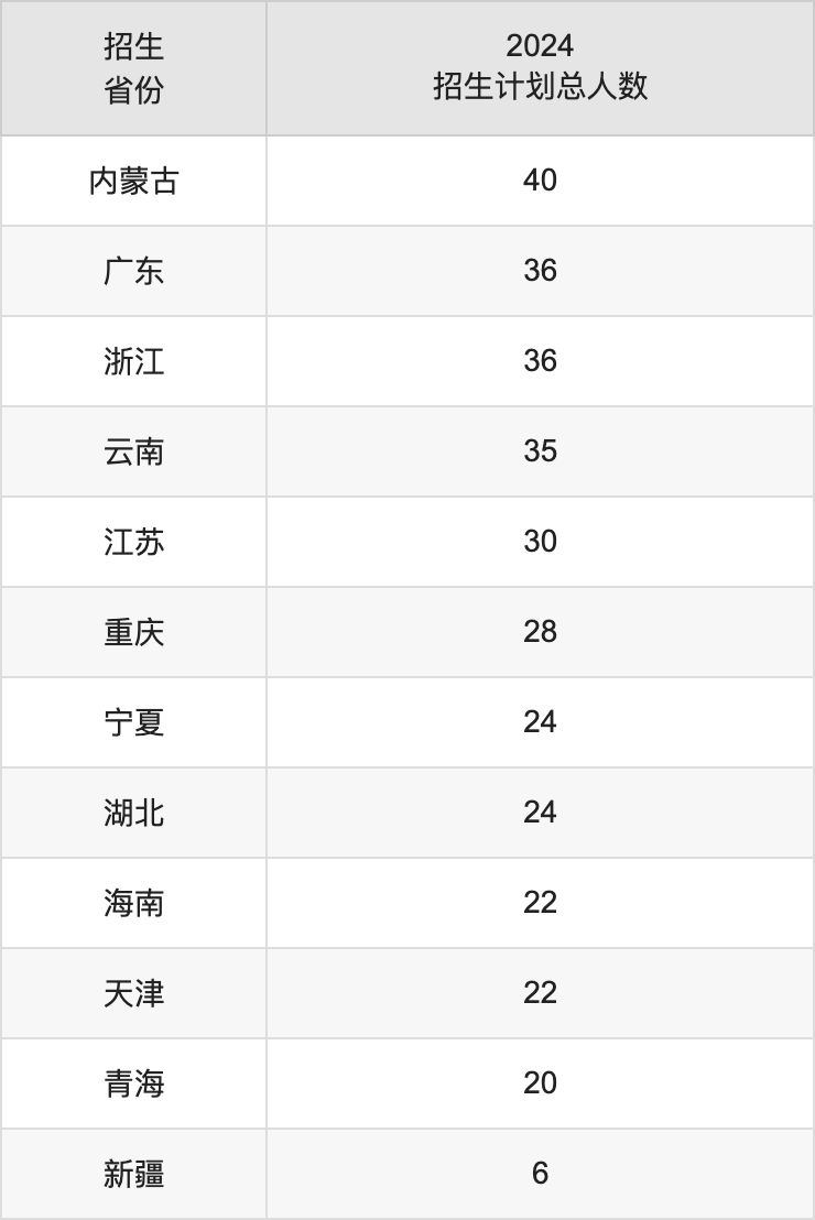 洛陽師范學院2025高考招生簡章,各省招生計劃人數(shù)匯總