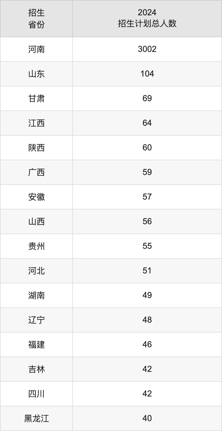 洛陽師范學院2025高考招生簡章,各省招生計劃人數(shù)匯總