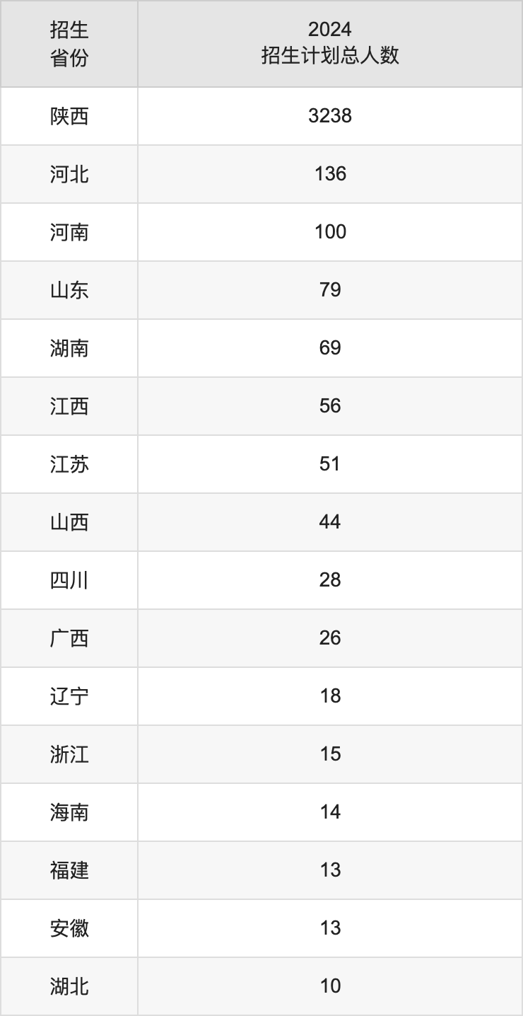 寶雞文理學(xué)院2025高考招生簡章,各省招生計劃人數(shù)匯總
