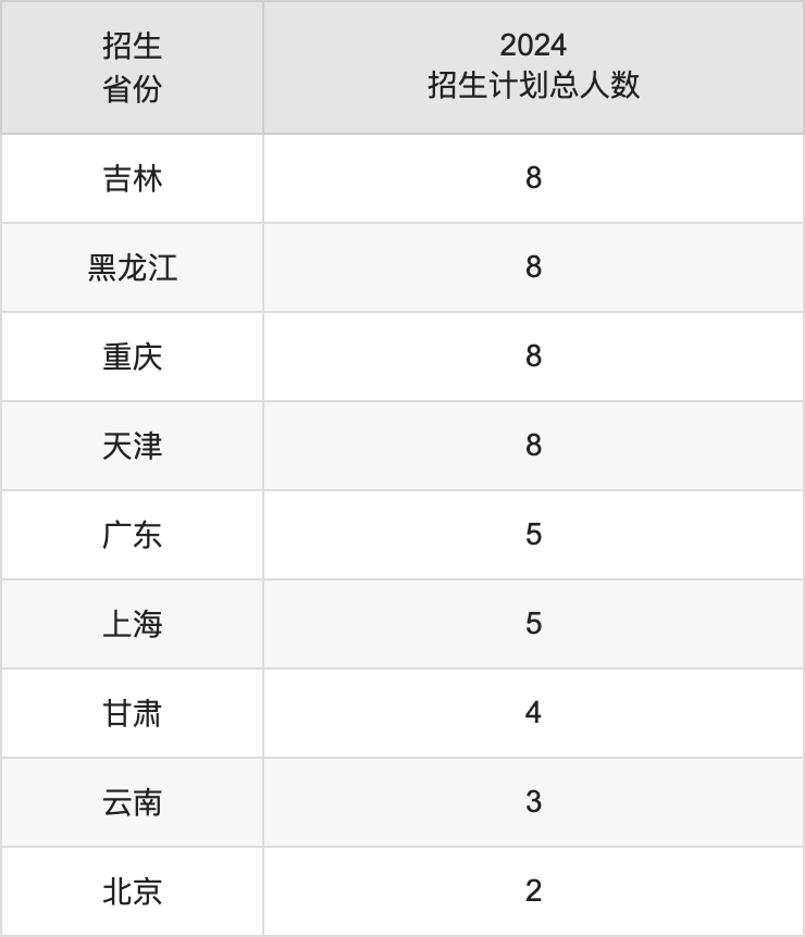 寶雞文理學(xué)院2025高考招生簡章,各省招生計劃人數(shù)匯總