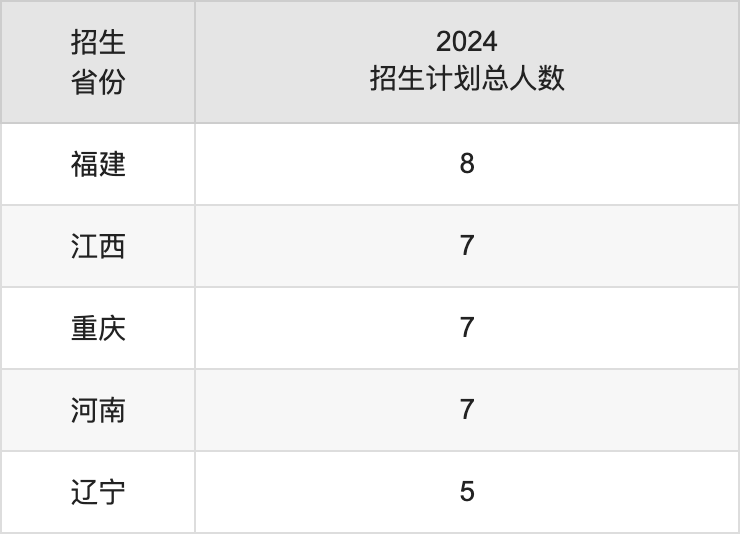 廣東財(cái)經(jīng)大學(xué)2025高考招生簡(jiǎn)章,各省招生計(jì)劃人數(shù)匯總