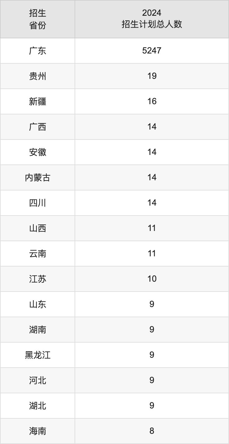 廣東財(cái)經(jīng)大學(xué)2025高考招生簡(jiǎn)章,各省招生計(jì)劃人數(shù)匯總