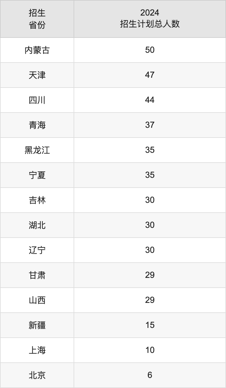 湖南中醫(yī)藥大學(xué)2025高考招生簡章,各省招生計劃人數(shù)匯總