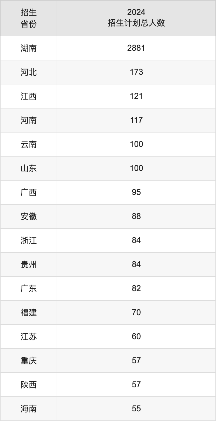 湖南中醫(yī)藥大學(xué)2025高考招生簡章,各省招生計劃人數(shù)匯總