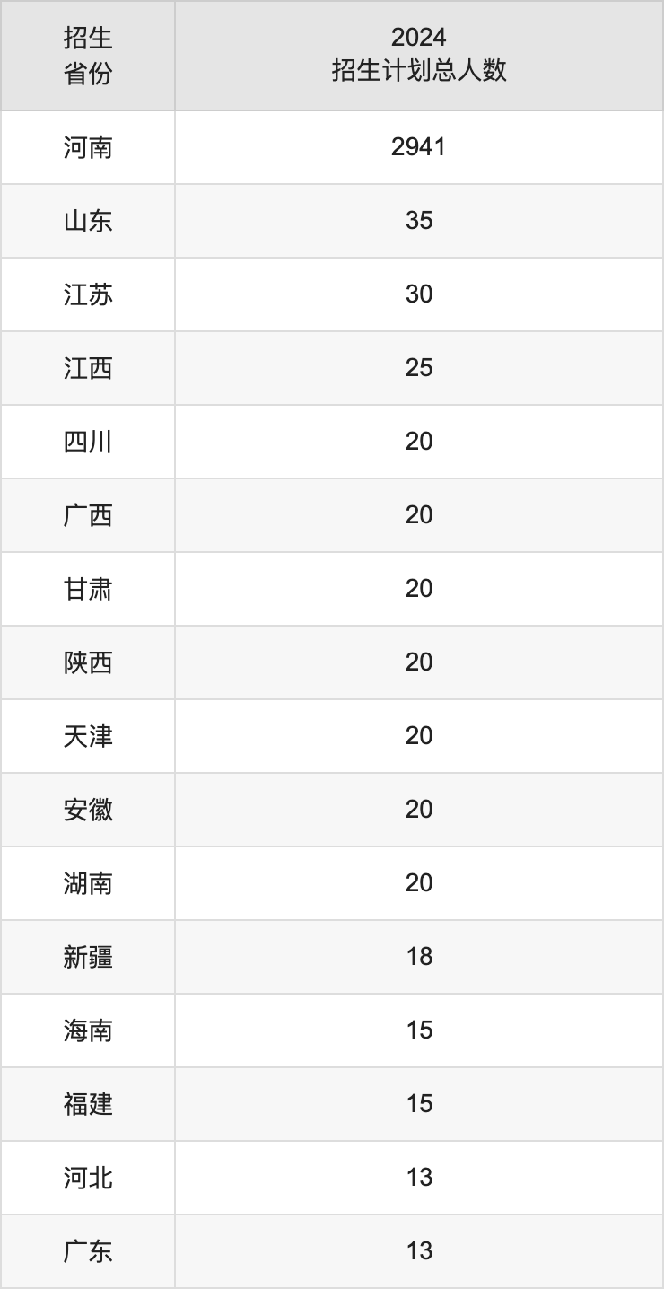 信陽師范大學2025高考招生簡章,各省招生計劃人數(shù)匯總