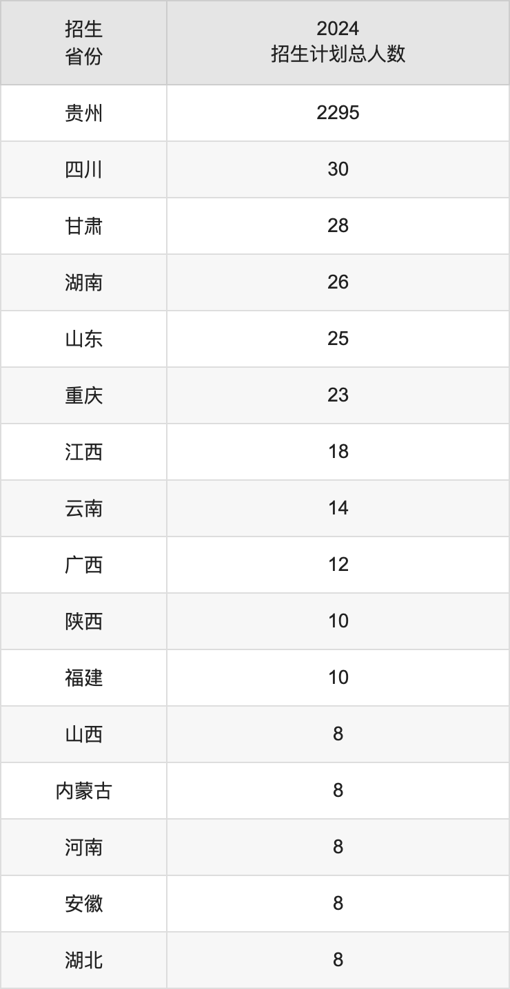 遵義師范學(xué)院2025高考招生簡(jiǎn)章,各省招生計(jì)劃人數(shù)匯總