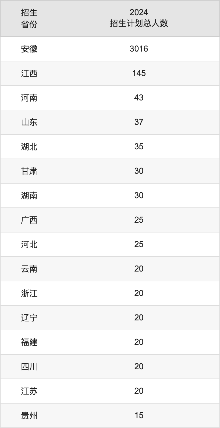 安徽中醫(yī)藥大學(xué)2025高考招生簡章,各省招生計(jì)劃人數(shù)匯總