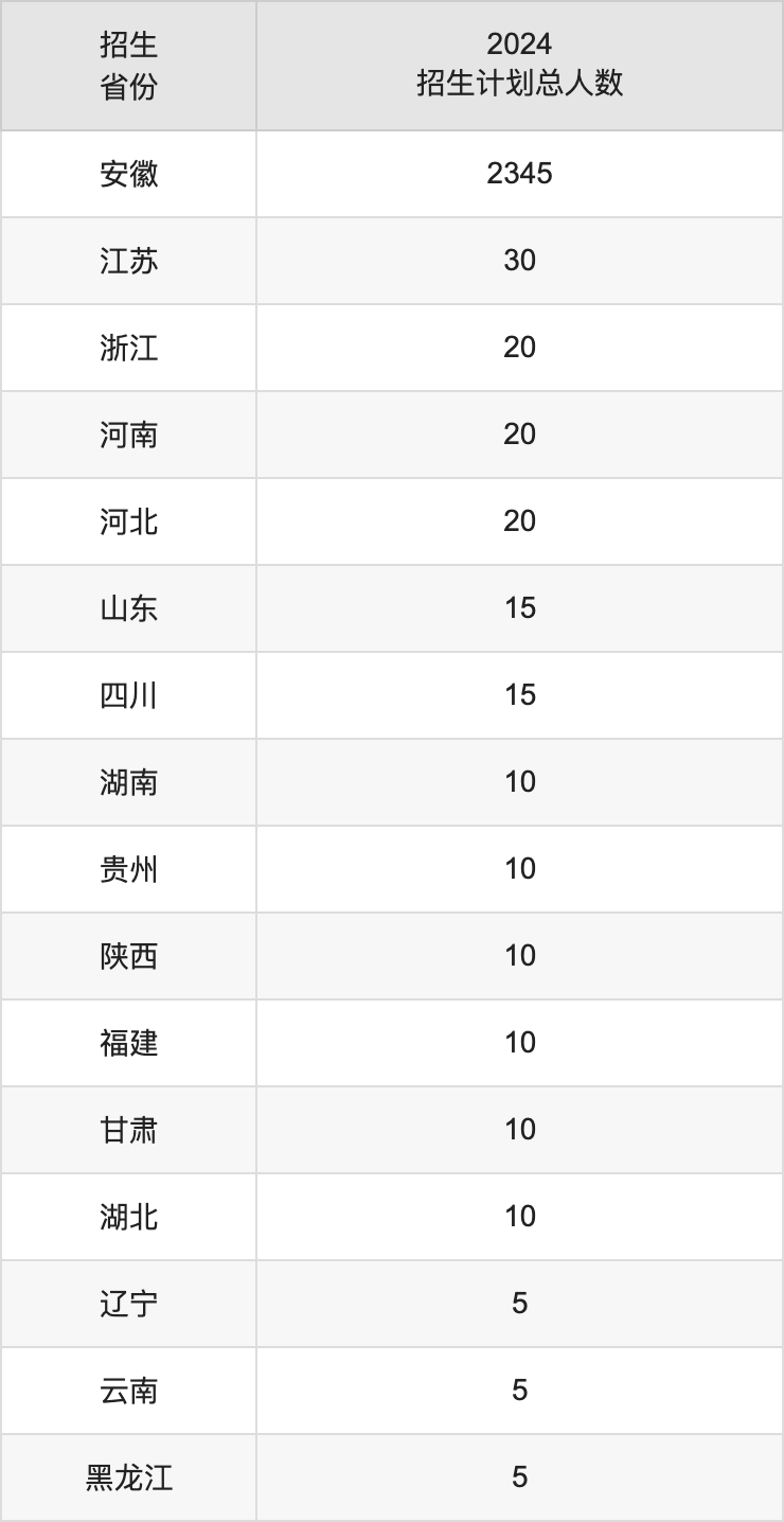 蚌埠醫(yī)科大學(xué)2025高考招生簡章,各省招生計劃人數(shù)匯總