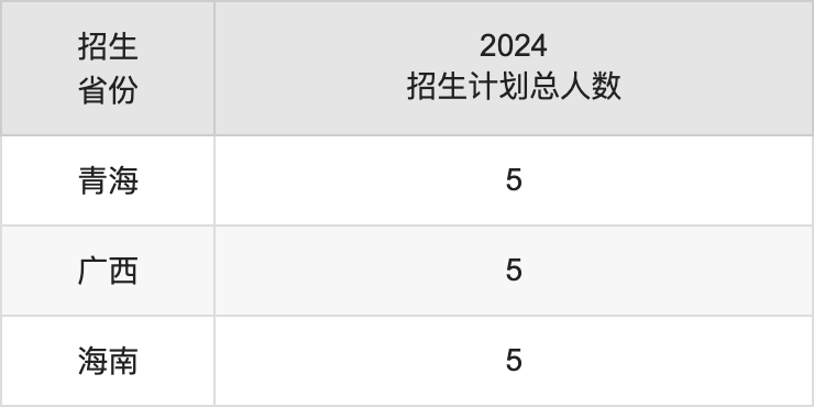 蚌埠醫(yī)科大學(xué)2025高考招生簡章,各省招生計劃人數(shù)匯總