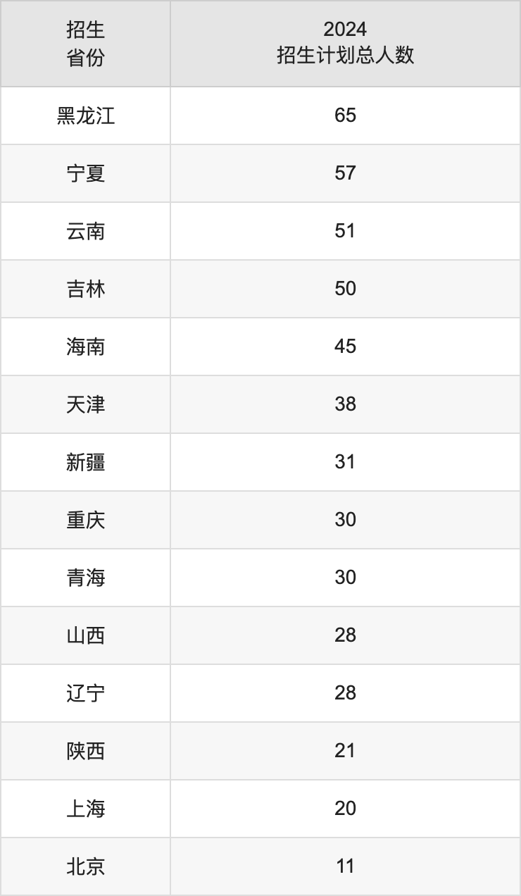 鄭州輕工業(yè)大學(xué)2025高考招生簡(jiǎn)章,各省招生計(jì)劃人數(shù)匯總