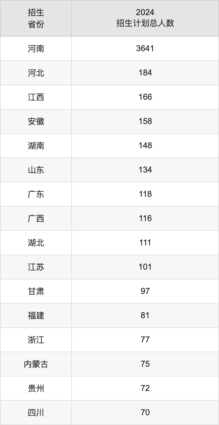 鄭州輕工業(yè)大學(xué)2025高考招生簡(jiǎn)章,各省招生計(jì)劃人數(shù)匯總