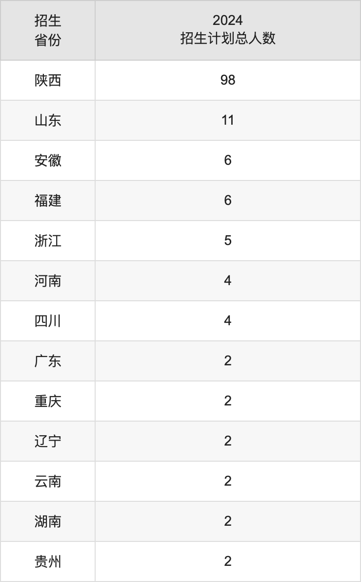 西安美術(shù)學(xué)院2025高考招生簡章,各省招生計劃人數(shù)匯總