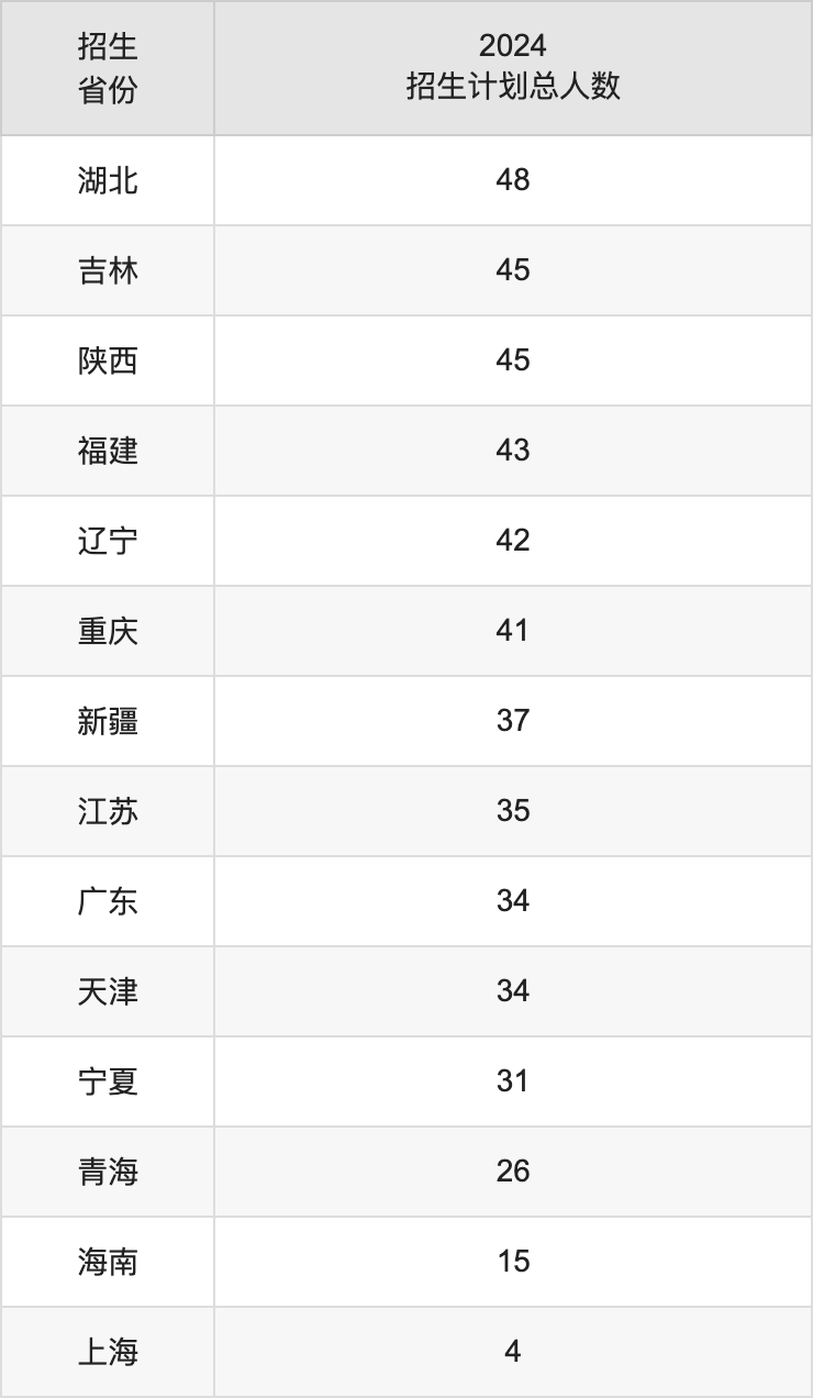 北京中醫(yī)藥大學2025高考招生簡章及各省招生計劃人數(shù)