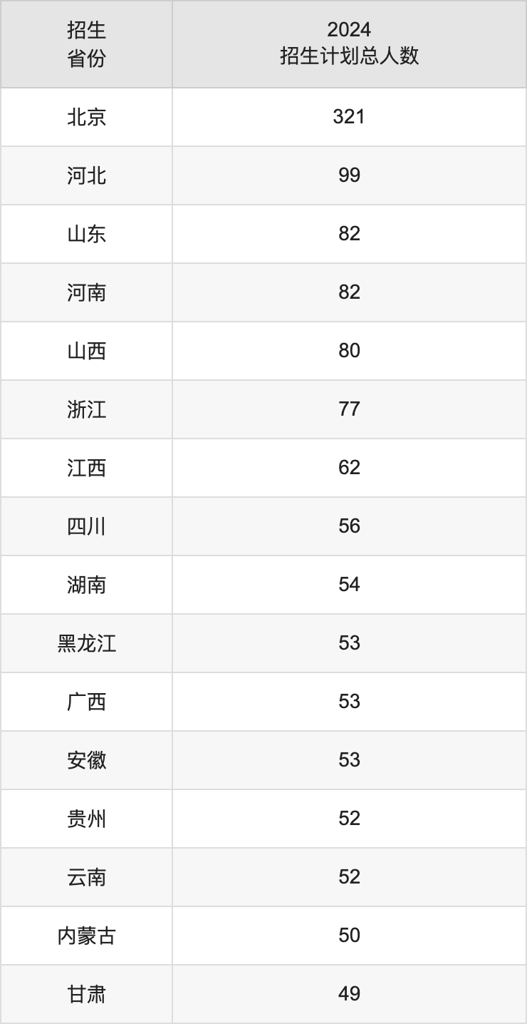 北京中醫(yī)藥大學2025高考招生簡章及各省招生計劃人數(shù)
