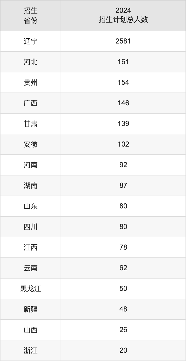 渤海大學(xué)2025高考招生簡(jiǎn)章,各省招生計(jì)劃人數(shù)匯總