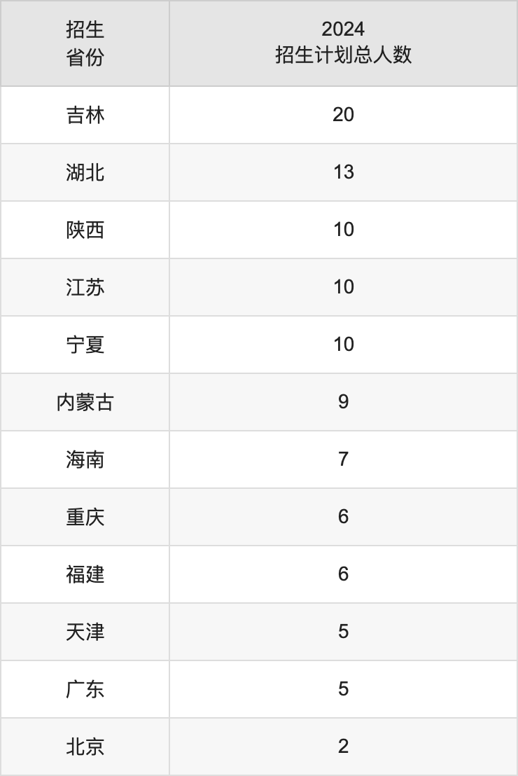 渤海大學(xué)2025高考招生簡(jiǎn)章,各省招生計(jì)劃人數(shù)匯總