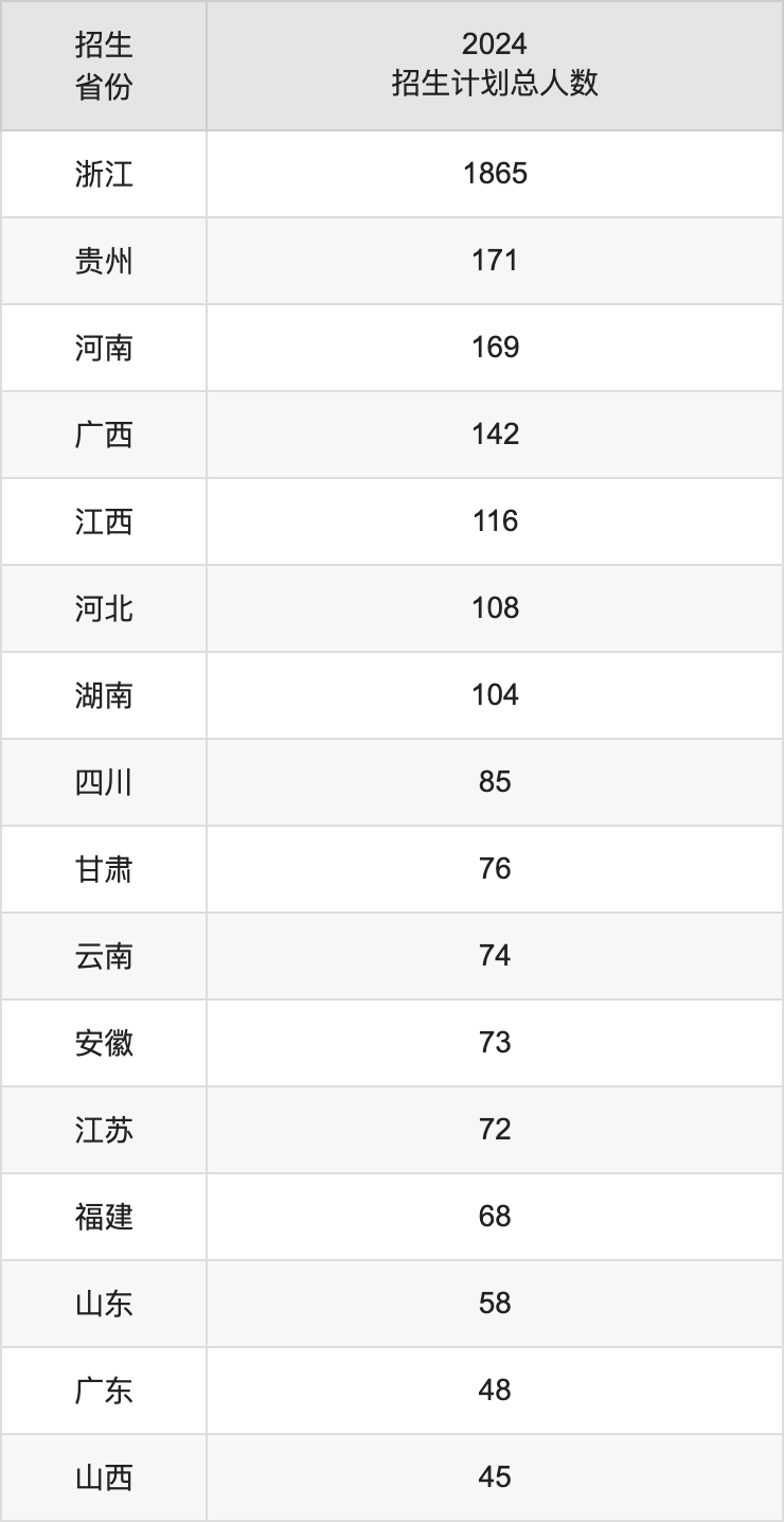 浙江海洋大學(xué)2025高考招生簡(jiǎn)章,各省招生計(jì)劃人數(shù)匯總