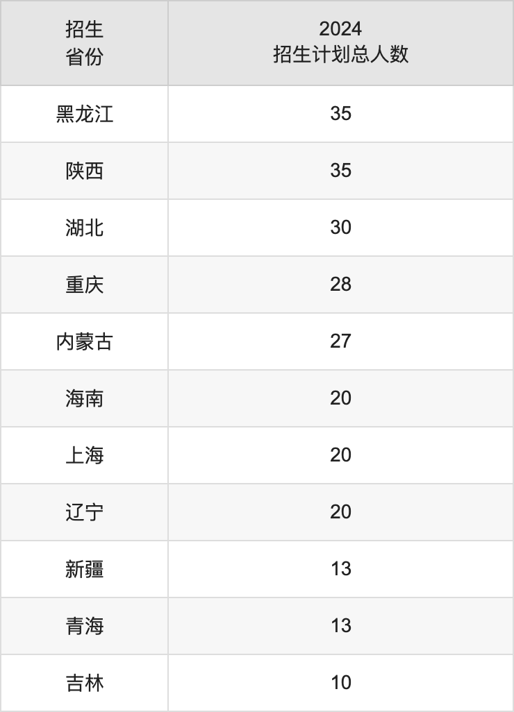 浙江海洋大學(xué)2025高考招生簡(jiǎn)章,各省招生計(jì)劃人數(shù)匯總