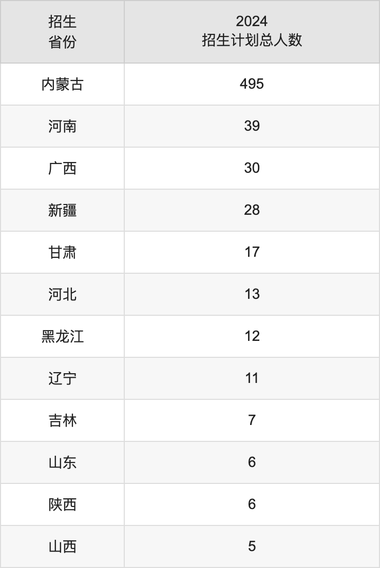 呼和浩特民族學(xué)院2025高考招生簡章,各省招生計(jì)劃人數(shù)匯總
