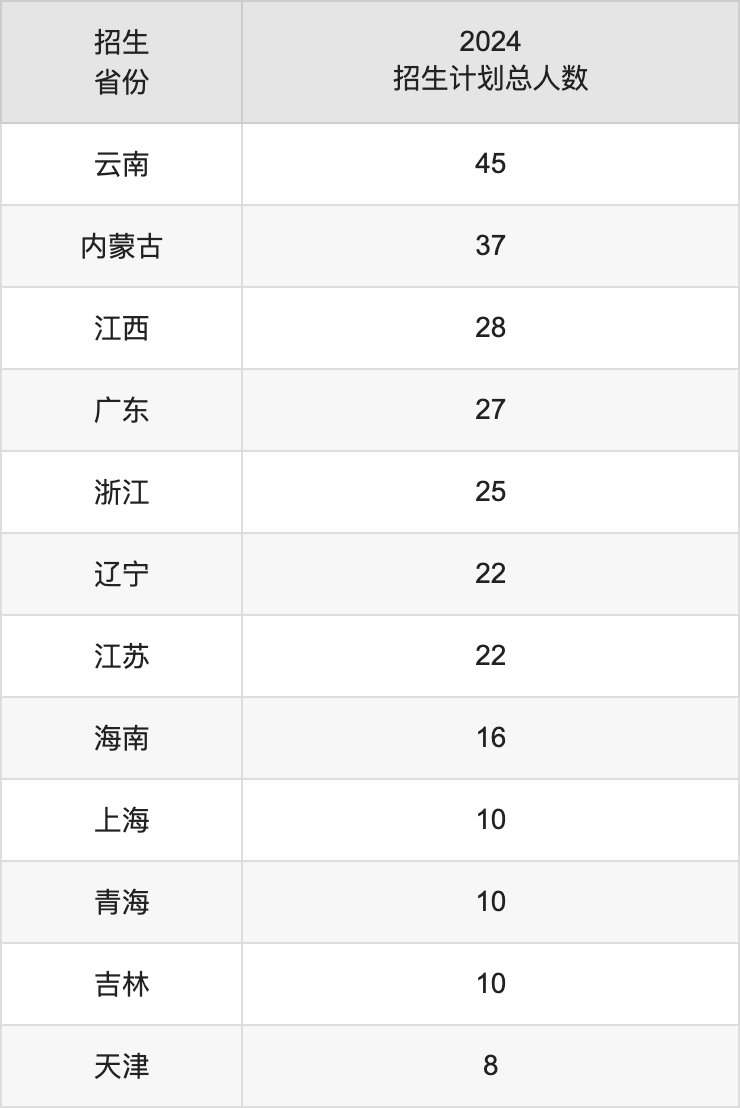 寧夏大學(xué)2025高考招生簡(jiǎn)章及各省招生計(jì)劃人數(shù)