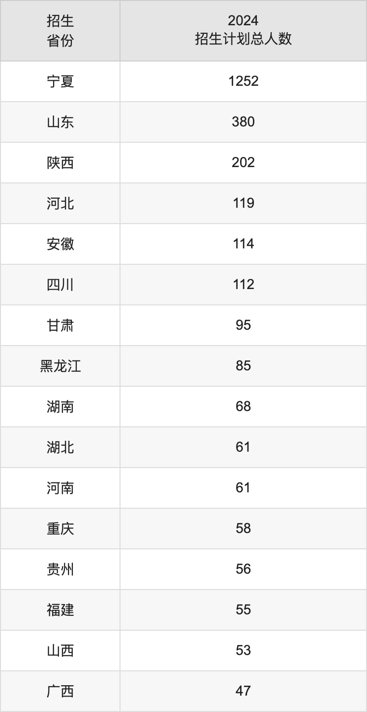 寧夏大學(xué)2025高考招生簡(jiǎn)章及各省招生計(jì)劃人數(shù)