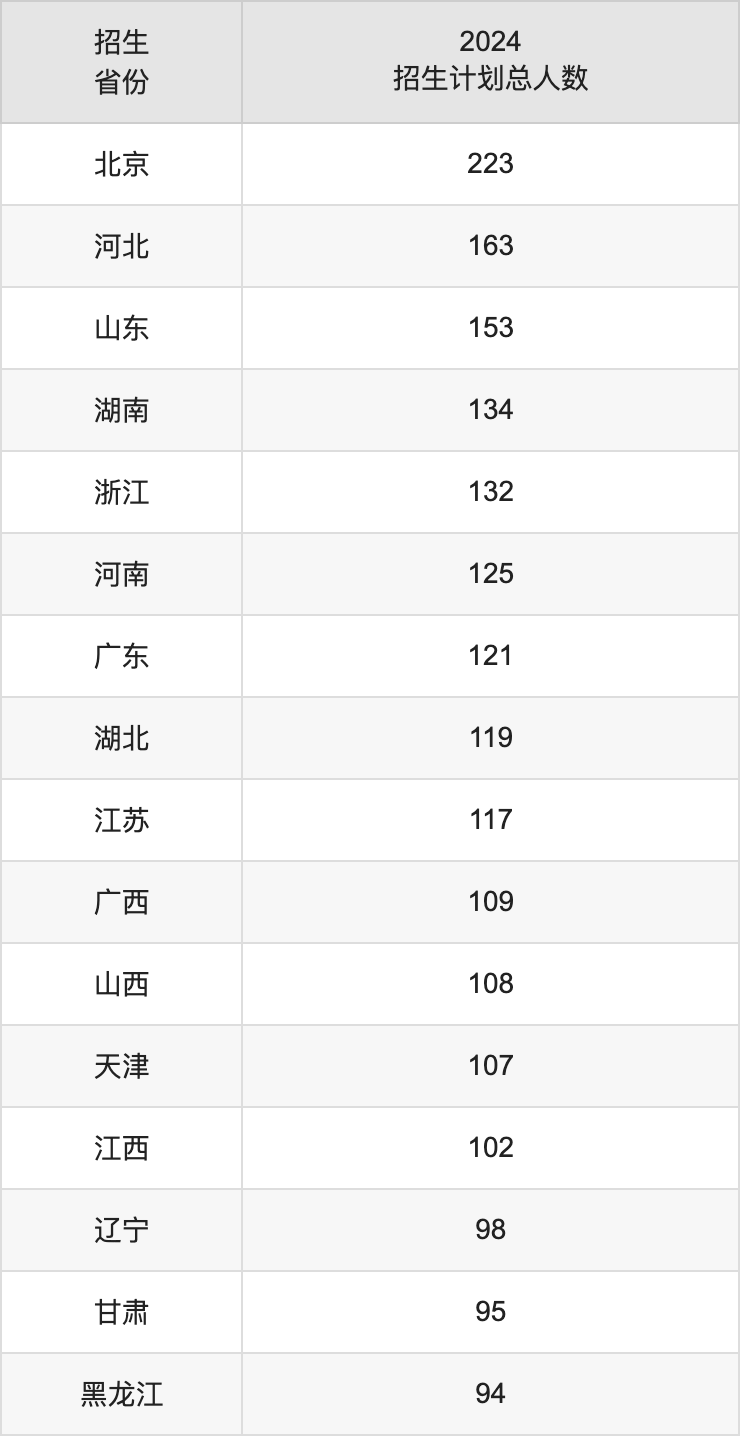 北京林業(yè)大學2025高考招生簡章及各省招生計劃人數