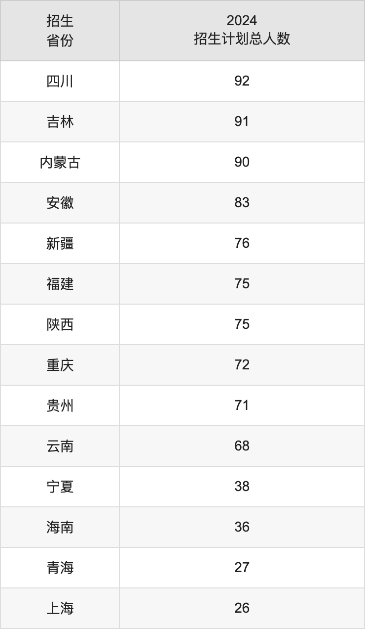 北京林業(yè)大學2025高考招生簡章及各省招生計劃人數