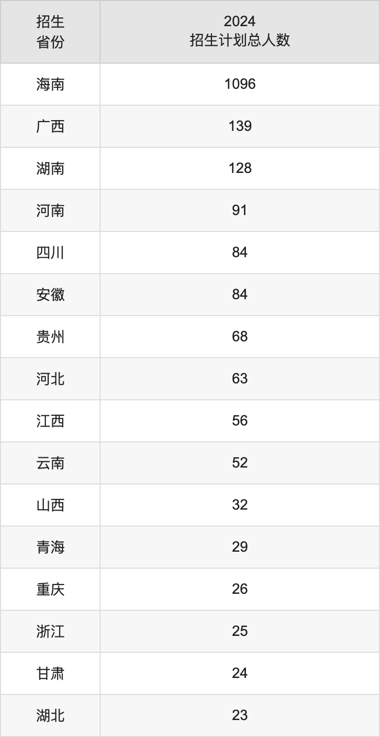瓊臺師范學(xué)院2025高考招生簡章及各省招生計劃人數(shù)