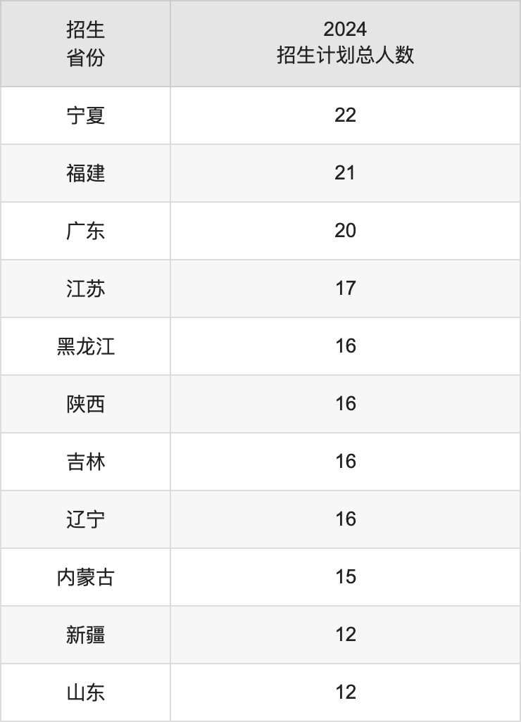 瓊臺師范學(xué)院2025高考招生簡章及各省招生計劃人數(shù)