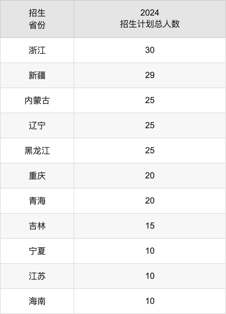 甘肅農(nóng)業(yè)大學(xué)2025高考招生簡(jiǎn)章,各省招生計(jì)劃人數(shù)匯總