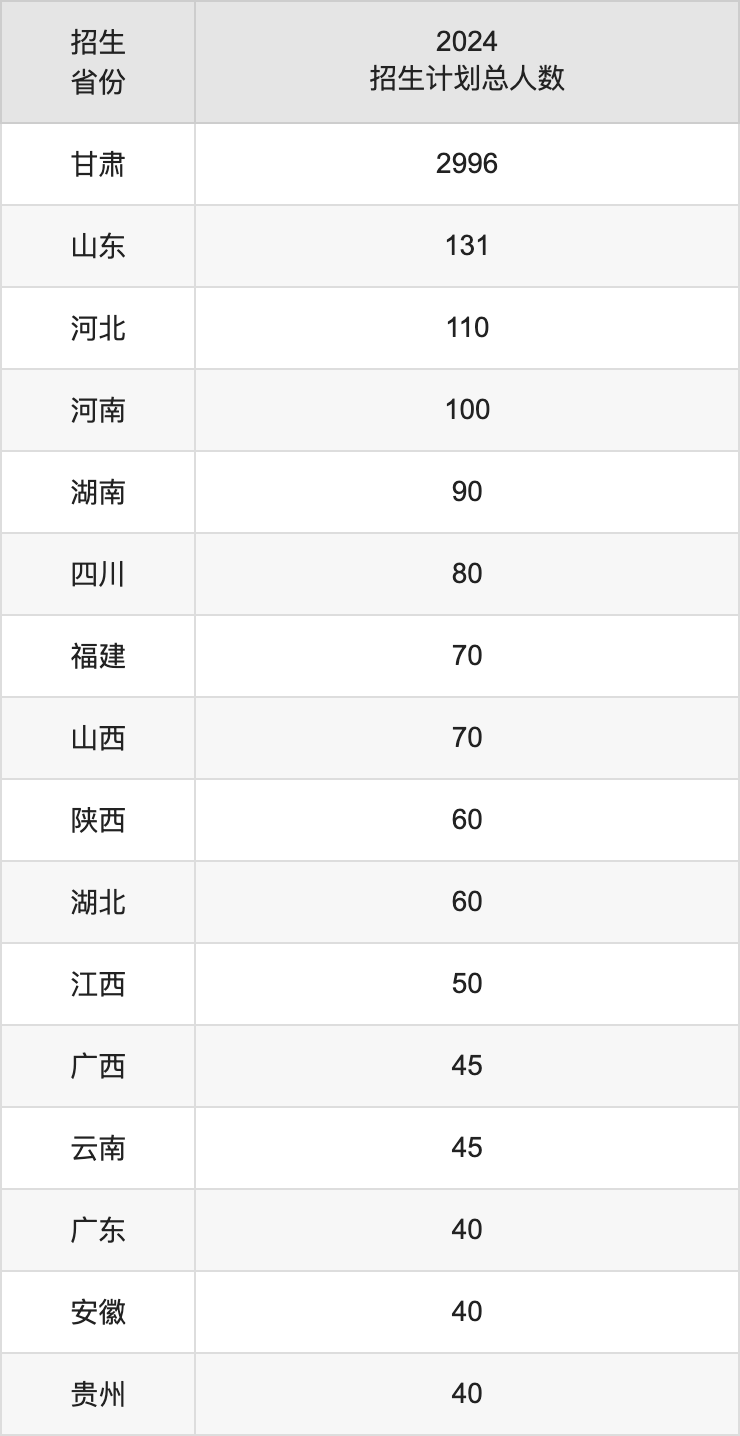 甘肅農(nóng)業(yè)大學(xué)2025高考招生簡(jiǎn)章,各省招生計(jì)劃人數(shù)匯總
