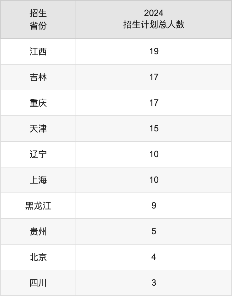 長沙學院2025高考招生簡章,各省招生計劃人數(shù)匯總