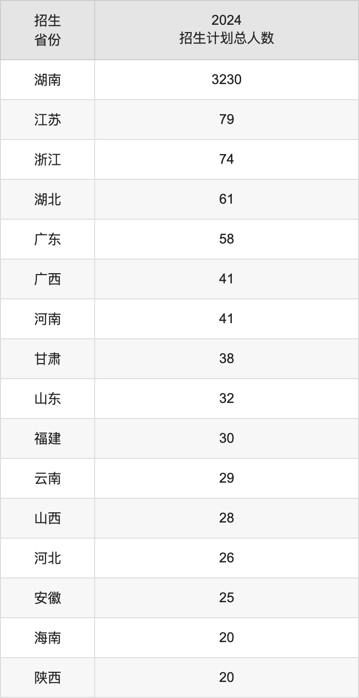 長沙學院2025高考招生簡章,各省招生計劃人數(shù)匯總