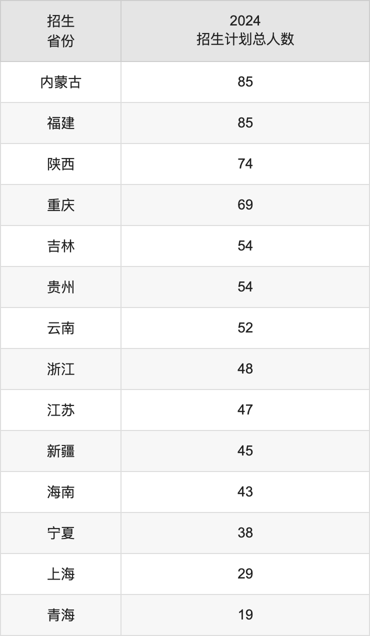 北京郵電大學(xué)2025高考招生簡章及各省招生計劃人數(shù)