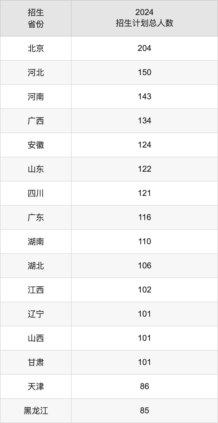 北京郵電大學(xué)2025高考招生簡章及各省招生計劃人數(shù)