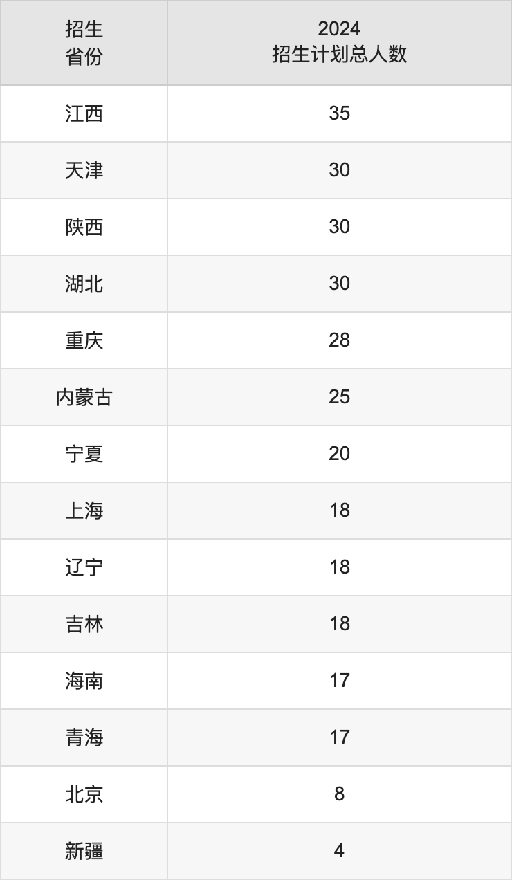 南通大學2025高考招生簡章,各省招生計劃人數(shù)匯總