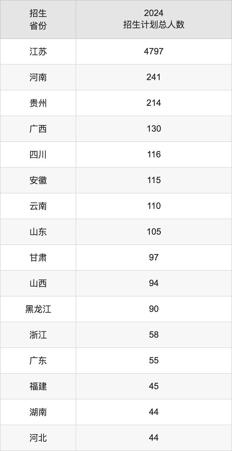 南通大學2025高考招生簡章,各省招生計劃人數(shù)匯總