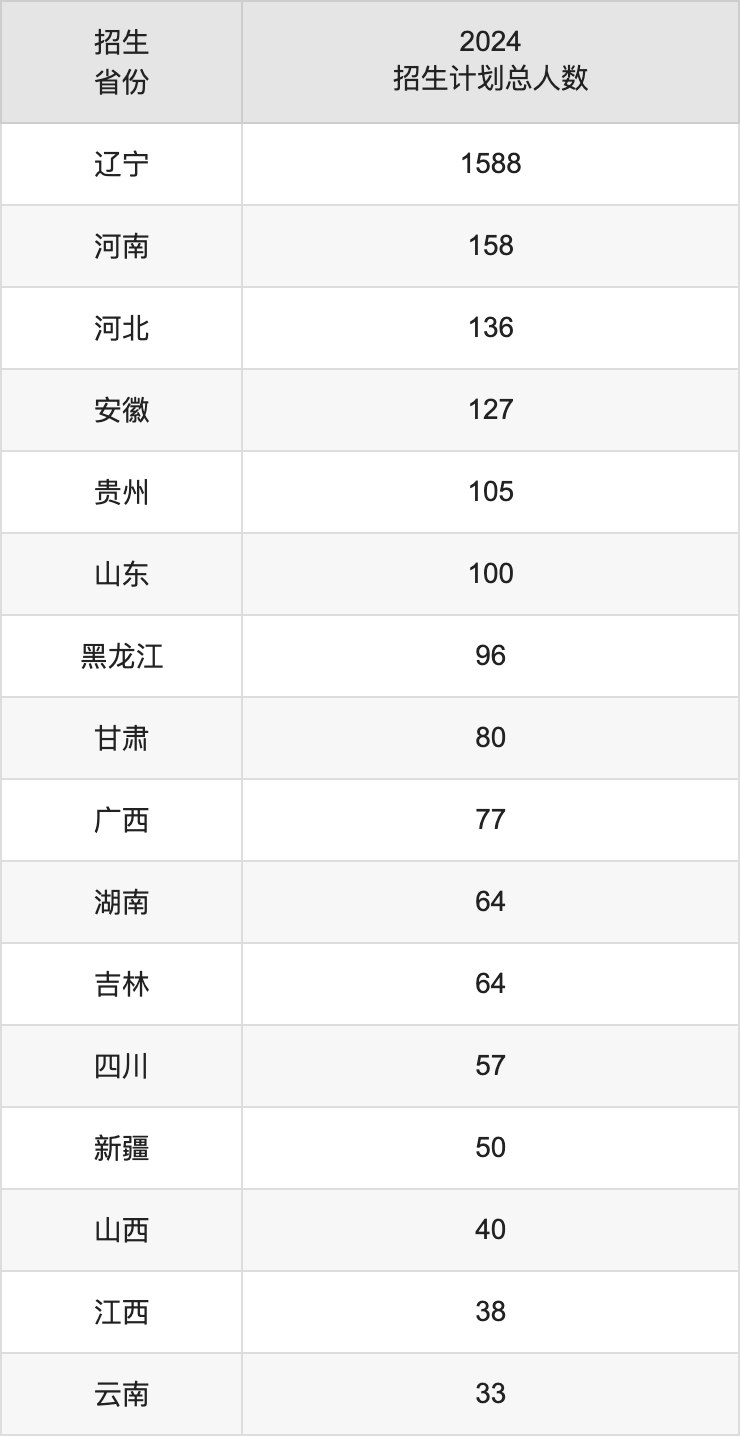 遼寧石油化工大學2025高考招生簡章,各省招生計劃人數匯總