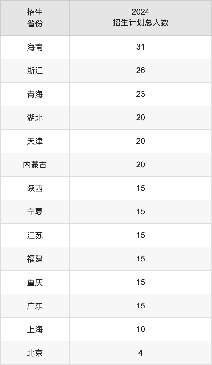 遼寧石油化工大學2025高考招生簡章,各省招生計劃人數匯總