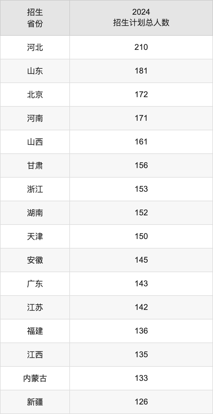 北京化工大學(xué)2025高考招生簡(jiǎn)章及各省招生計(jì)劃人數(shù)