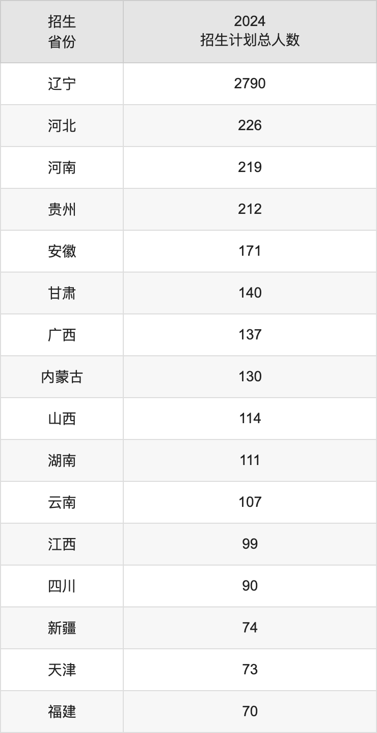 遼寧工程技術(shù)大學(xué)2025高考招生簡章,各省招生計劃人數(shù)匯總