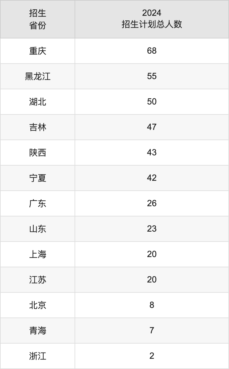遼寧工程技術(shù)大學(xué)2025高考招生簡章,各省招生計劃人數(shù)匯總