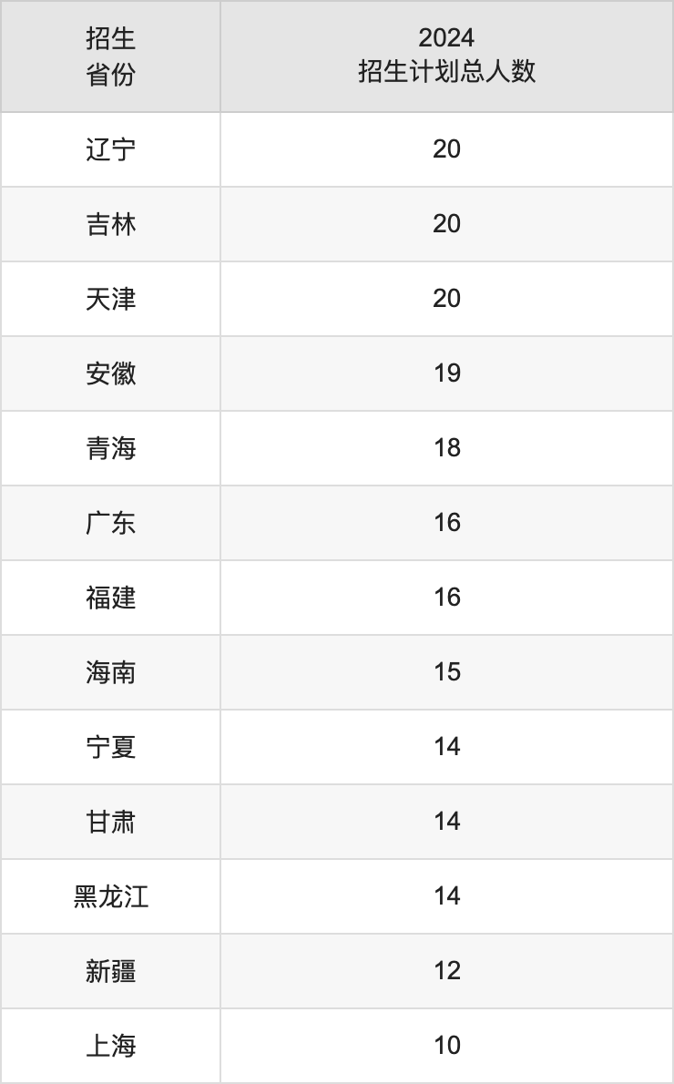 延安大學(xué)2025高考招生簡章,各省招生計(jì)劃人數(shù)匯總