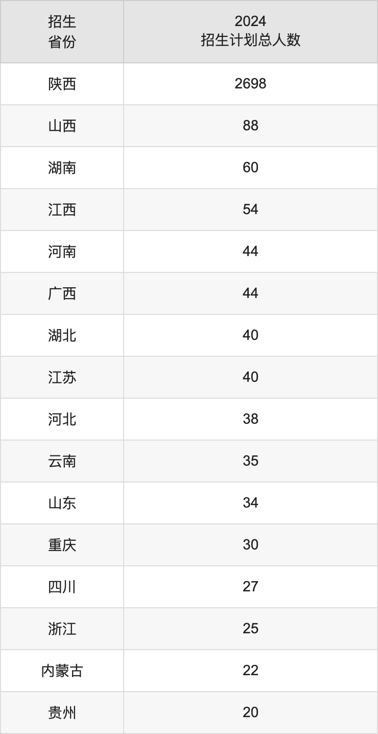 延安大學(xué)2025高考招生簡章,各省招生計(jì)劃人數(shù)匯總