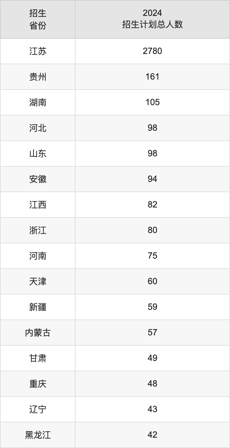 南京師范大學2025高考招生簡章及各省招生計劃人數(shù)