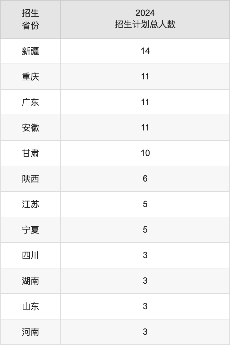 新疆藝術(shù)學(xué)院2025高考招生簡章,各省招生計劃人數(shù)匯總